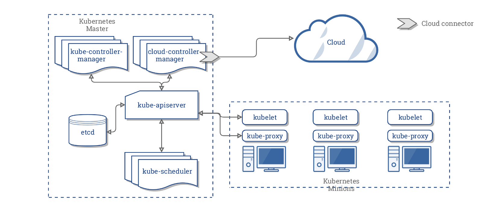 Các tiến trình của Kubernetes