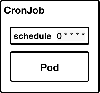 CronJob trong Kubernetes