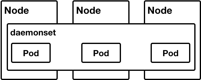 DaemonSet trong Kubernetes