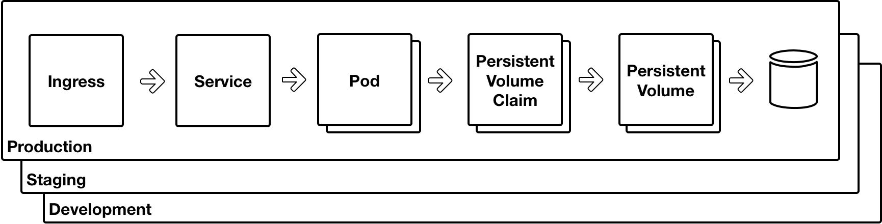 NameSpace trong Kubernetes