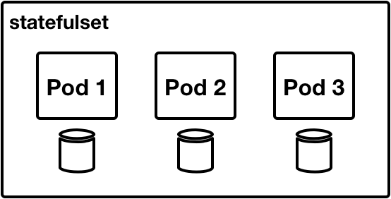 StatefulSet trong Kubernetes