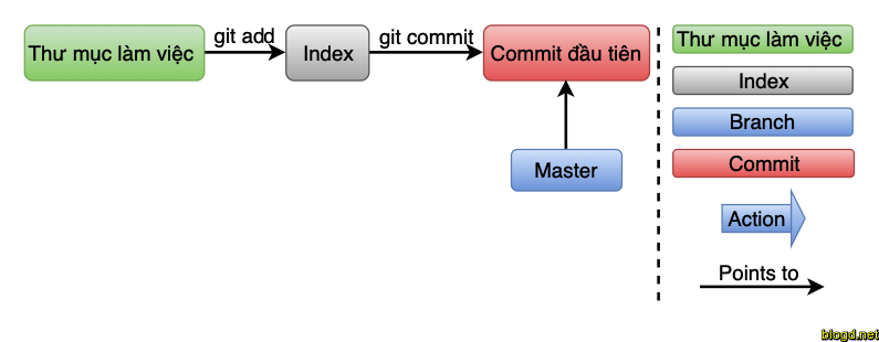 Git index