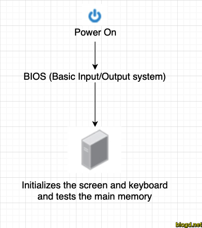 Quá trình boot linux giai đoạn BIOS