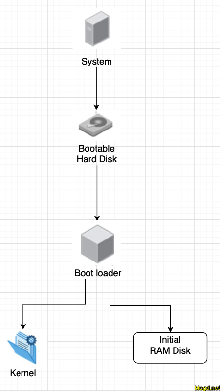 Quá trình Boot Linux giai đoạn Boot Loader Chi tiết