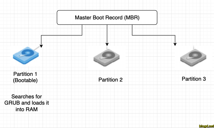 Quá trinh boot linux giai đoạn Master Boot Record