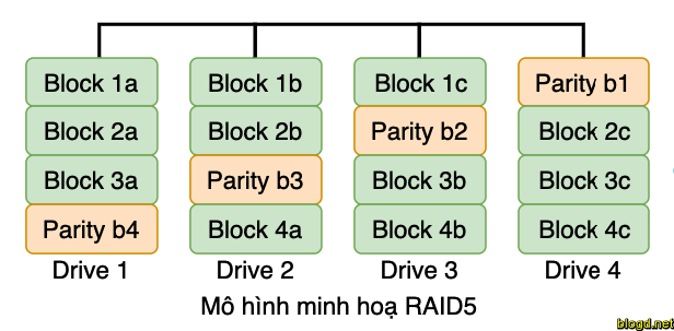 RAID5 (Distributed Parity)