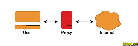 Cách hoạt động của Proxy