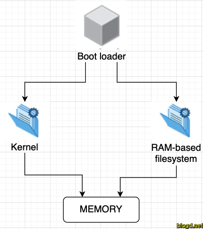 Quá trình boot Linux Kernel vào file sbin