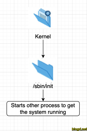 Quá trình boot Linux kernel